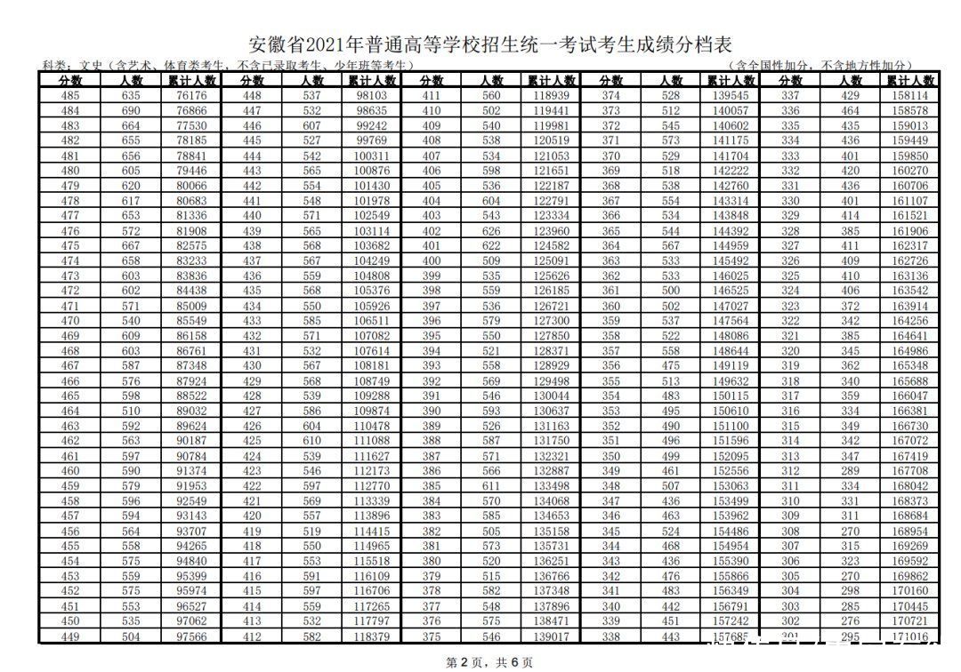 分数线|刚刚！安徽高考一分一段表发布