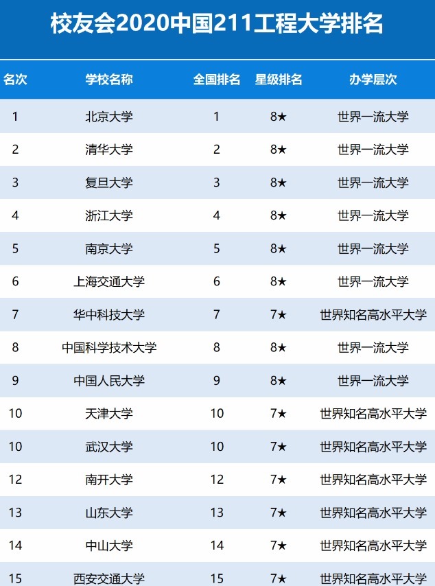 最新榜单，全国211大学排名，快看看你心仪的大学上榜了没