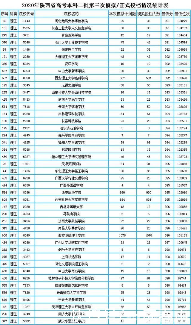 陕西理科360分左右可以报考哪些学校?内附理科二本录取数据