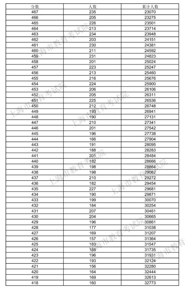 高考分数线|本科线400分！2021上海高考分数线出炉