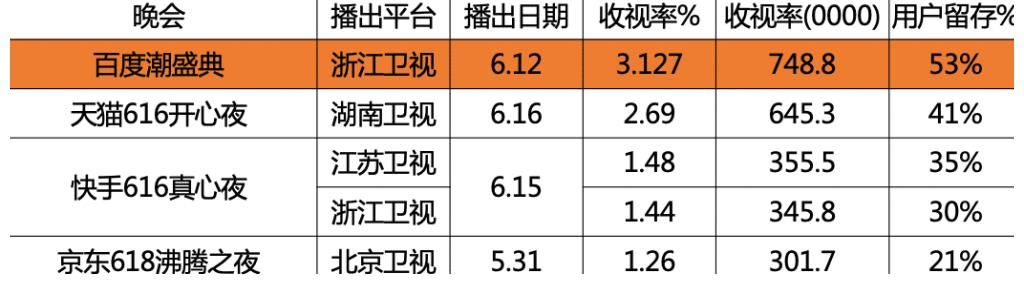 颁奖典礼|“潮盛典”收视率破3背后百度IP制造进阶史