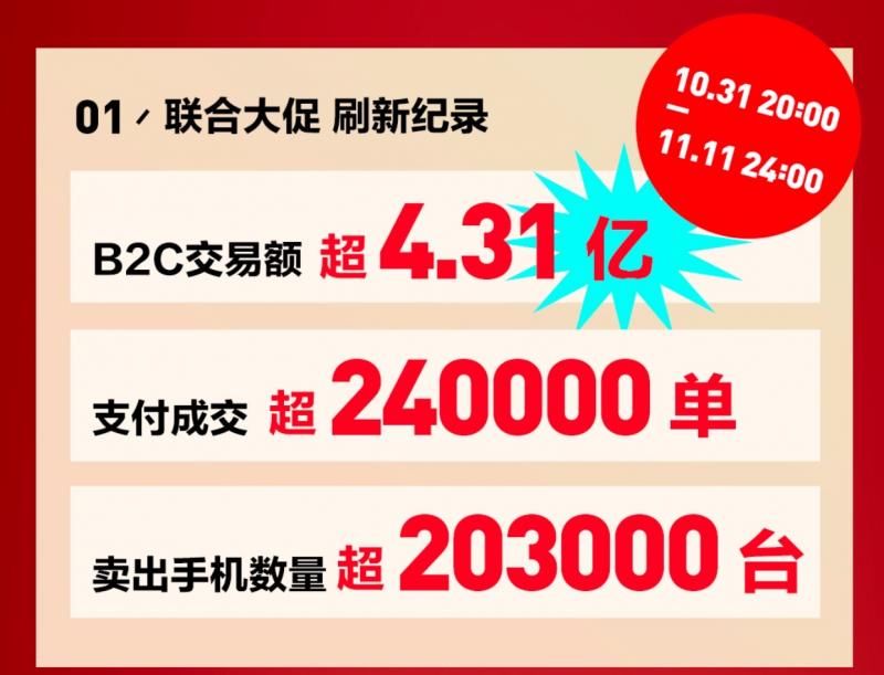 交易额|转转集团“二手双11”战报：：B2C交易额超4.31亿 卖出20.3万部手机