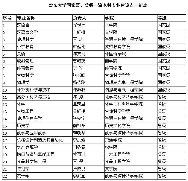 烟台高校20个专业入选2020年度国家级一流本科专业建设点