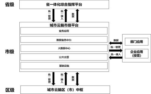 建设|《青岛市城市云脑建设指引》发布