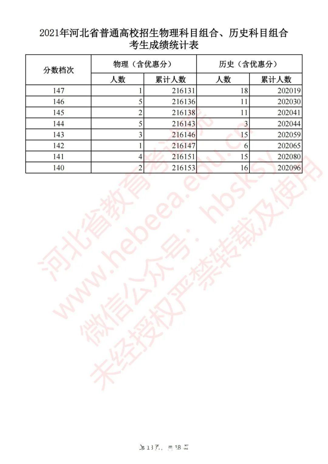 考生|最新！河北2021高考一分一档统计表公布