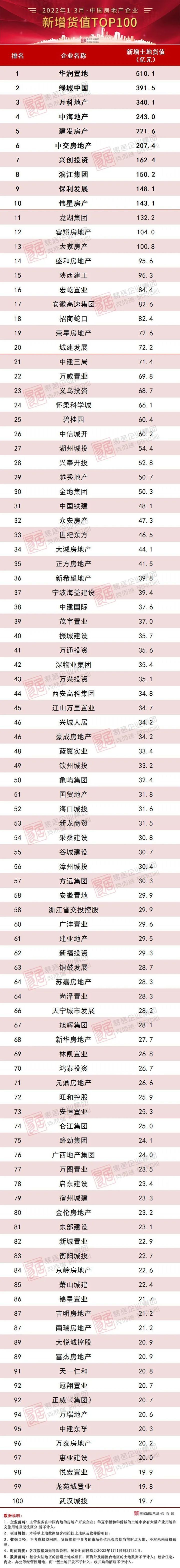 排行榜|1-3月房企新增货值排行榜：华润、绿城、万科位列前三