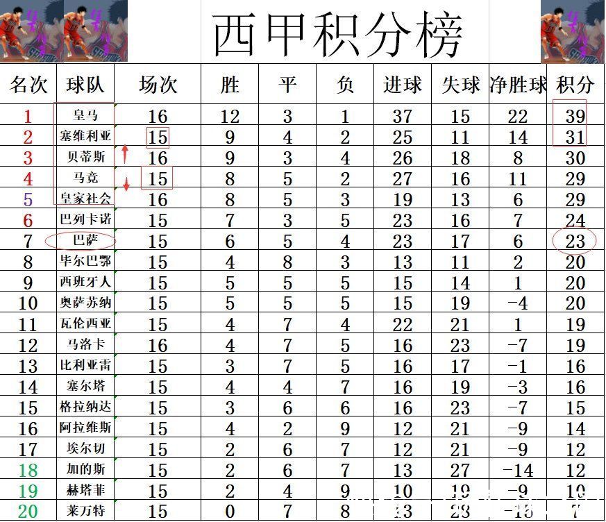 西甲|西甲最新积分战报 皇马6连胜领先巴萨16分 贝蒂斯将马竞挤出前3