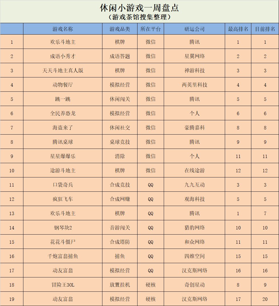 榜首|《凡人修仙传挂机版》稳坐榜首，国外超休闲更迭减缓