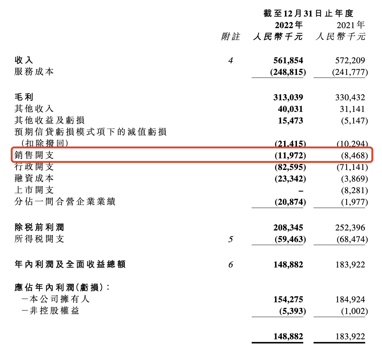 星盛商业：销售开支大增41.4%至1197.2万元 | 年报拆解