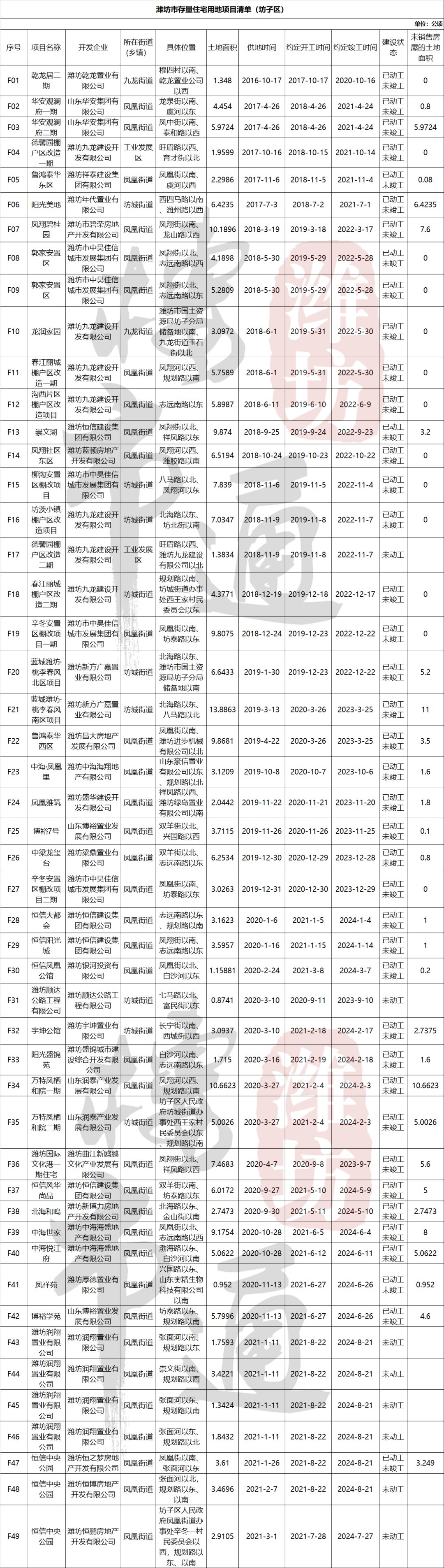 信息量|官宣！320个项目分布图！潍坊还有这些楼盘没卖完