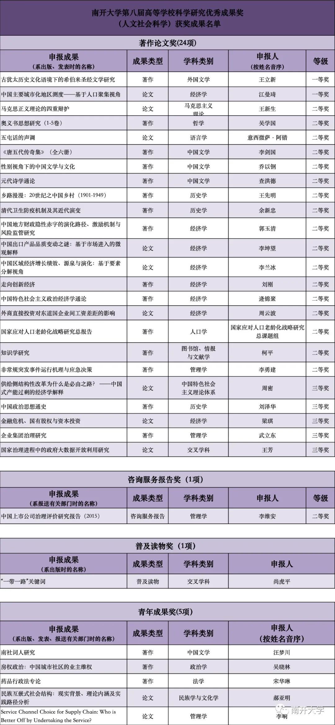 科学研究|喜报！南开31项成果获第八届高校科学研究优秀成果奖（人文社会科学）