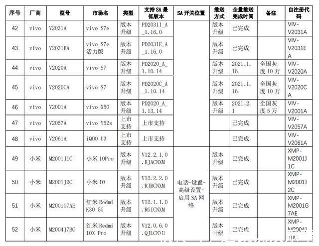 陕西电信|5G SA大范围推送：支持终端清单一览，含版本要求及设置方法
