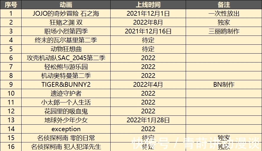 新片|网飞发布19部动画新片，《JOJO石之海》12月开播两部《柯南》独占