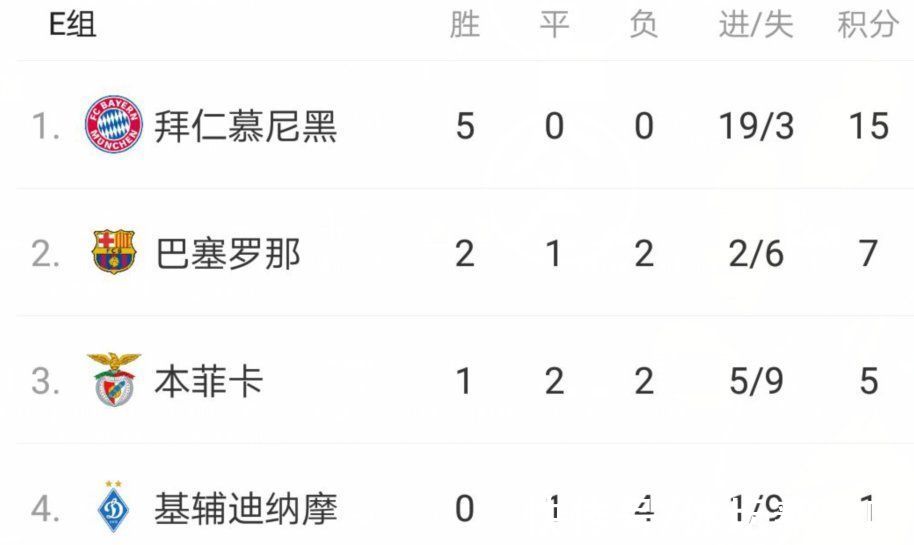 本菲卡|欧冠刺激一夜！2豪门出线+3队出局，塞维利亚2-0，巴萨0-0埋隐患