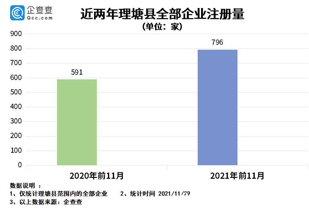 注册量|丁真走红后一年：理塘县餐饮企业新注册近300家，同比增长85.2%