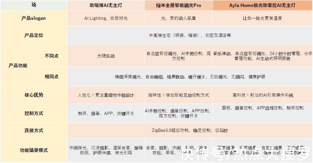 家居|欧瑞博、艾拉物联、绿米三家无主灯方案对比，谁更胜一筹？