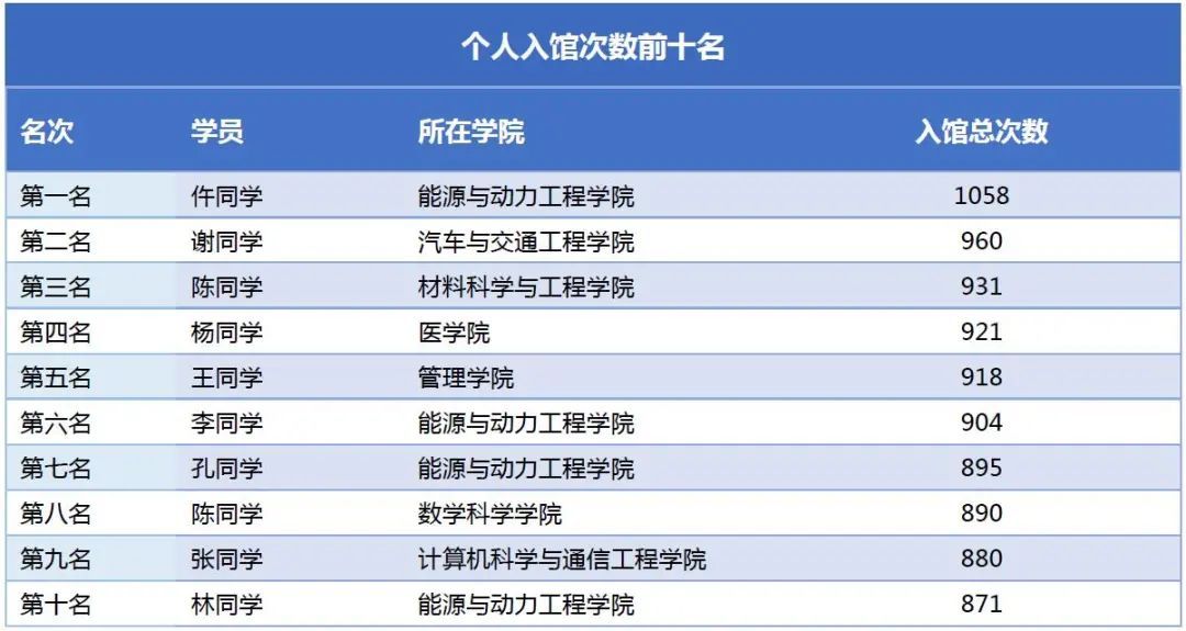 学院|一年去1058次图书馆！高校公布图书馆“达人榜”，数据亮了……