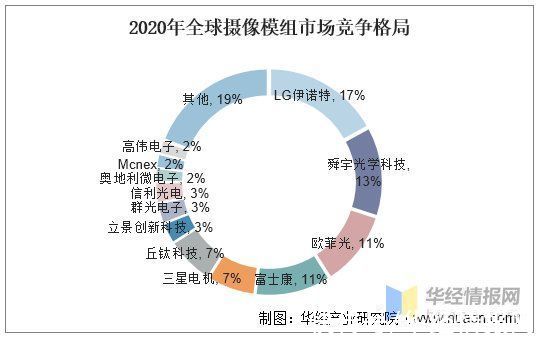 日韩|摄像头模组市场规模情况，生产厂商主要集中在日韩、中国大陆