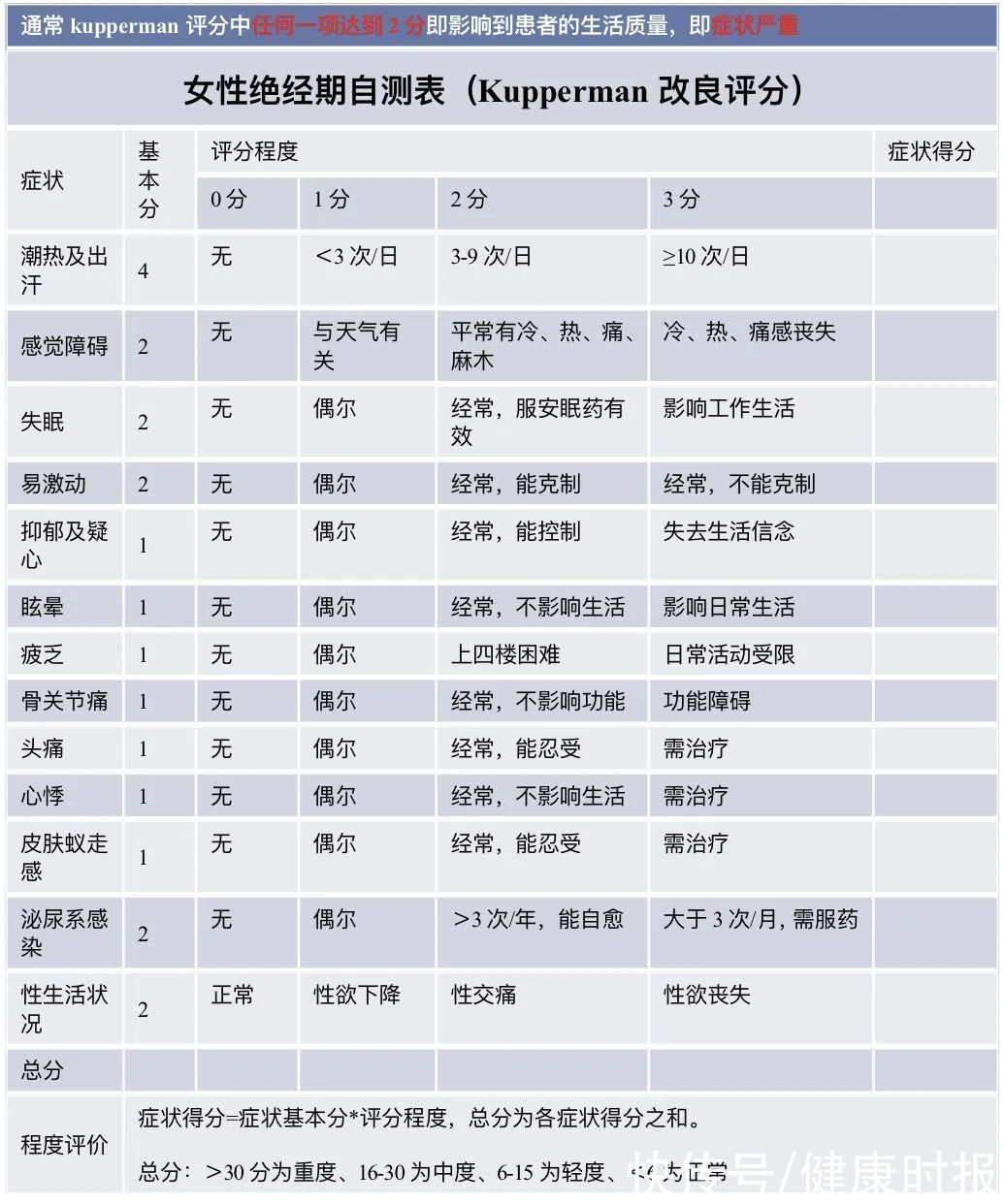 症状|一张表自测是否进入更年期，有这些症状是信号