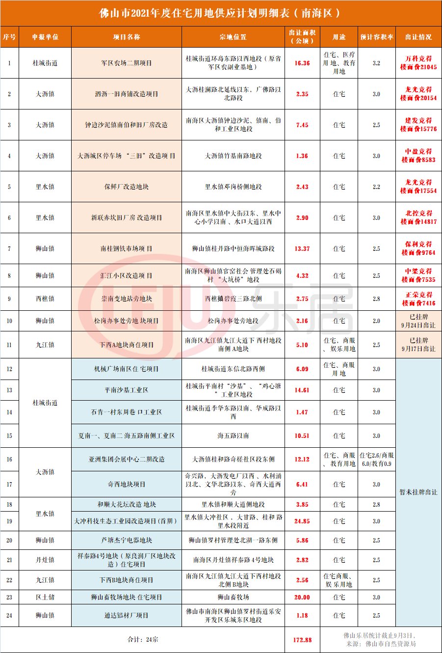 tod|地价6度刷新！重磅还在后头！起底佛山20宗压箱底靓地！