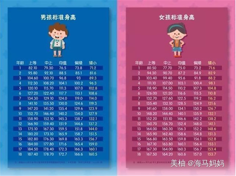 高矮|你家孩子身高达标吗？对比2020儿童身高表，高矮一目了然