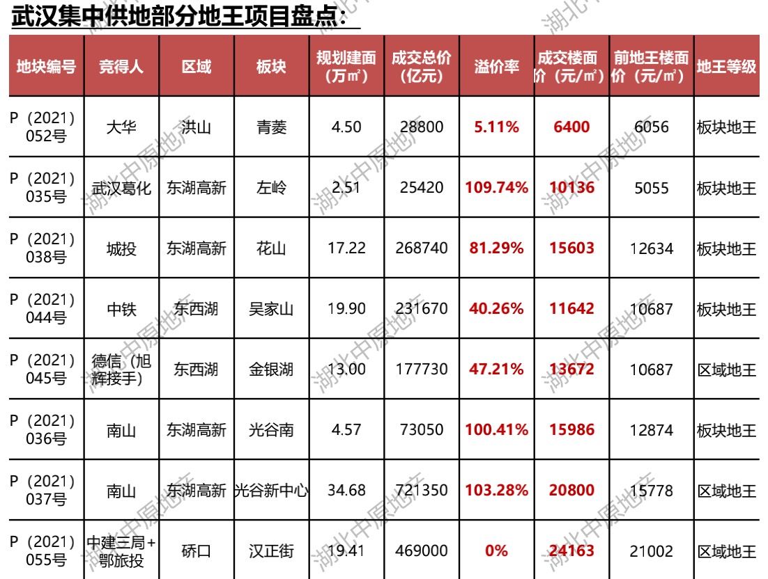 备忘录|武汉新房成交量再创新高 市场由热转冷丨2021武汉楼市备忘录