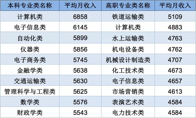 就业率|又要吃土？！大学生薪酬排行榜公布，你的专业能养活自己吗？