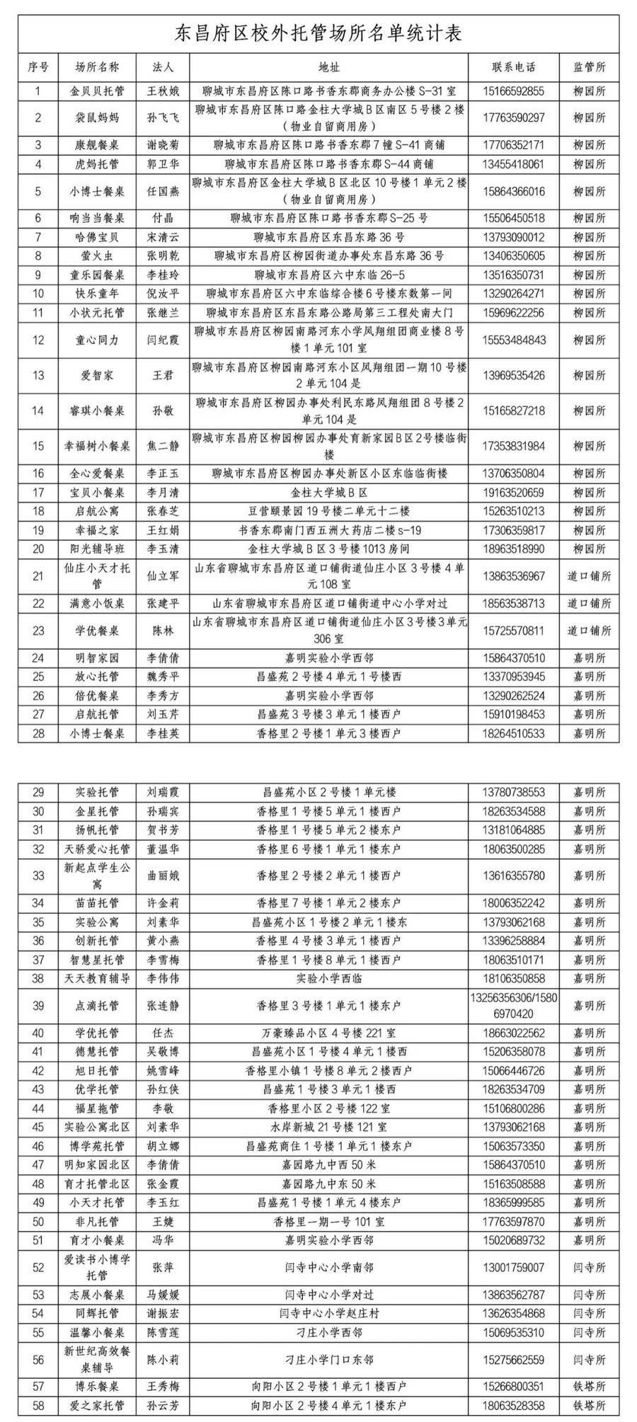 备案|最新名单！东昌府区345家校外托管机构完成登记备案