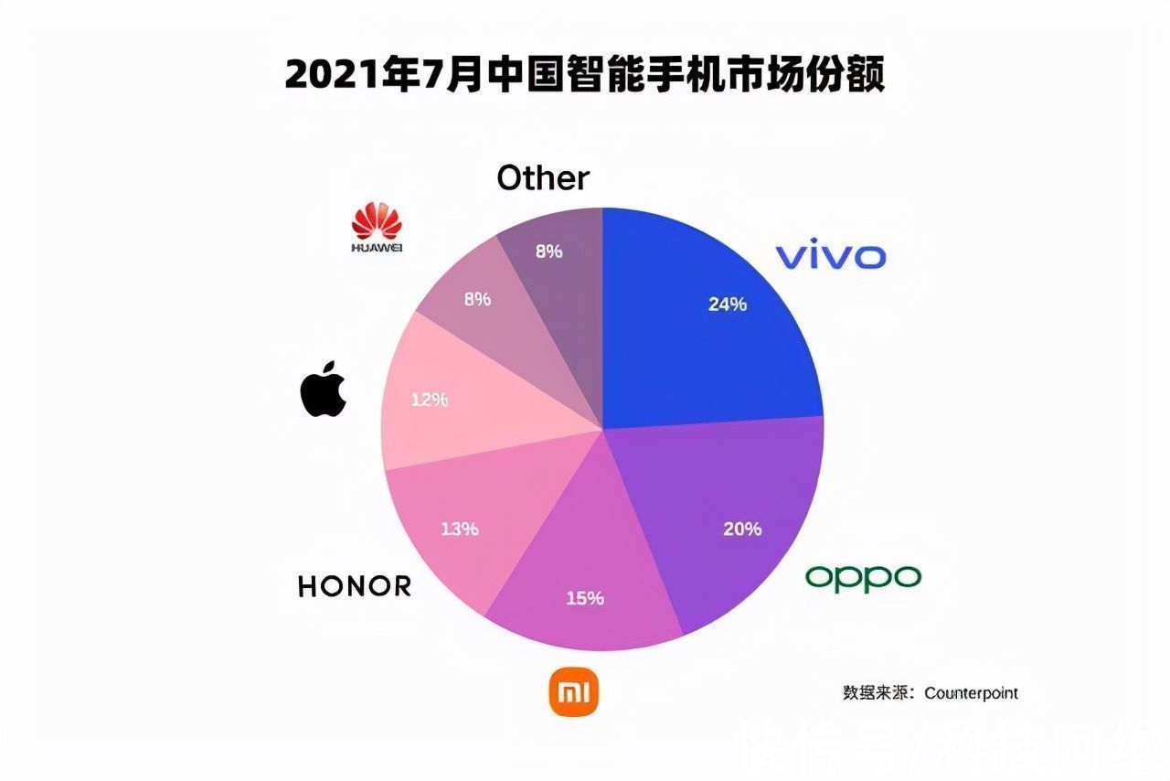 市场|国内手机市场份额重新洗牌，华为第六、荣耀第四，第一出乎预料