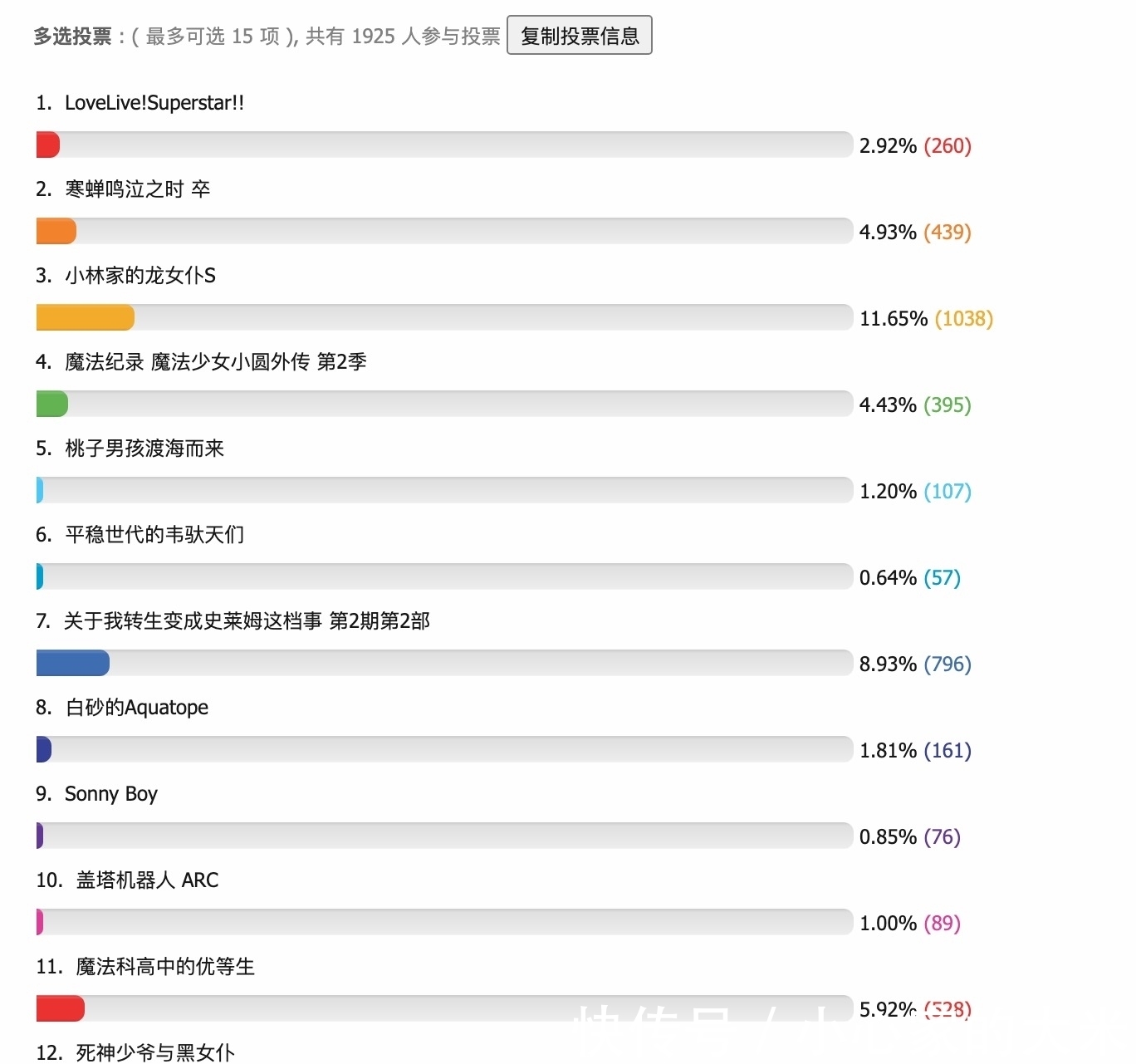 论坛|动漫“老法师”投出的7月新番人气排名，《小林家的龙女仆》胜出