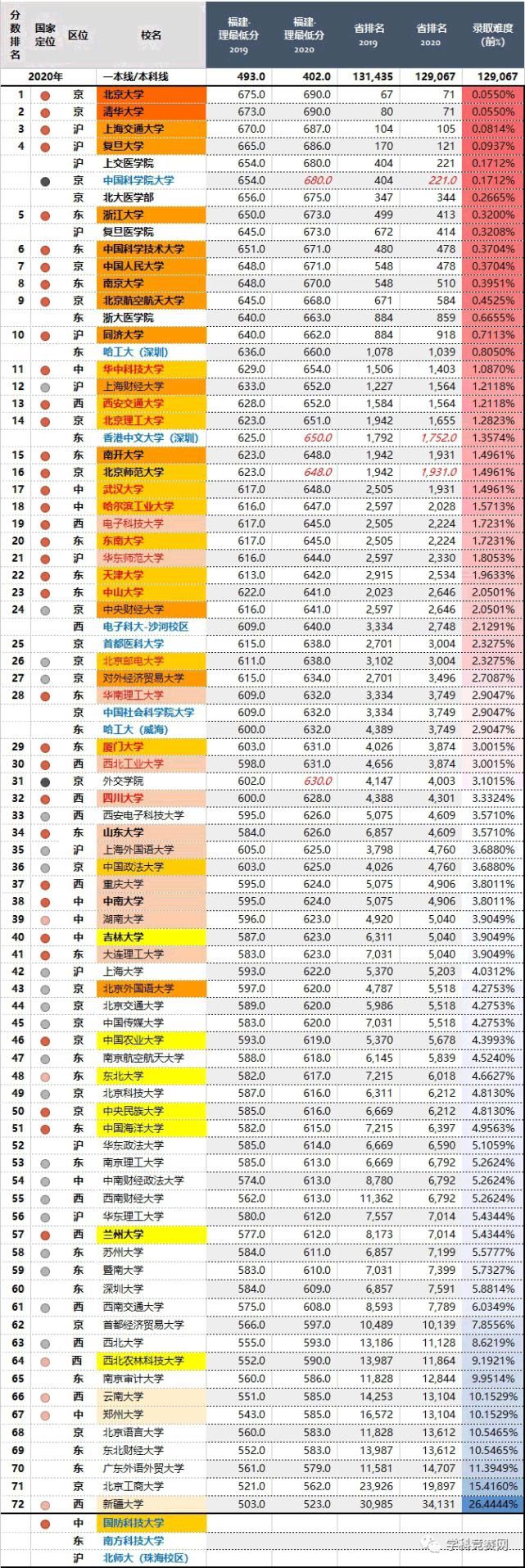 2020年，四川最难考的70所大学！