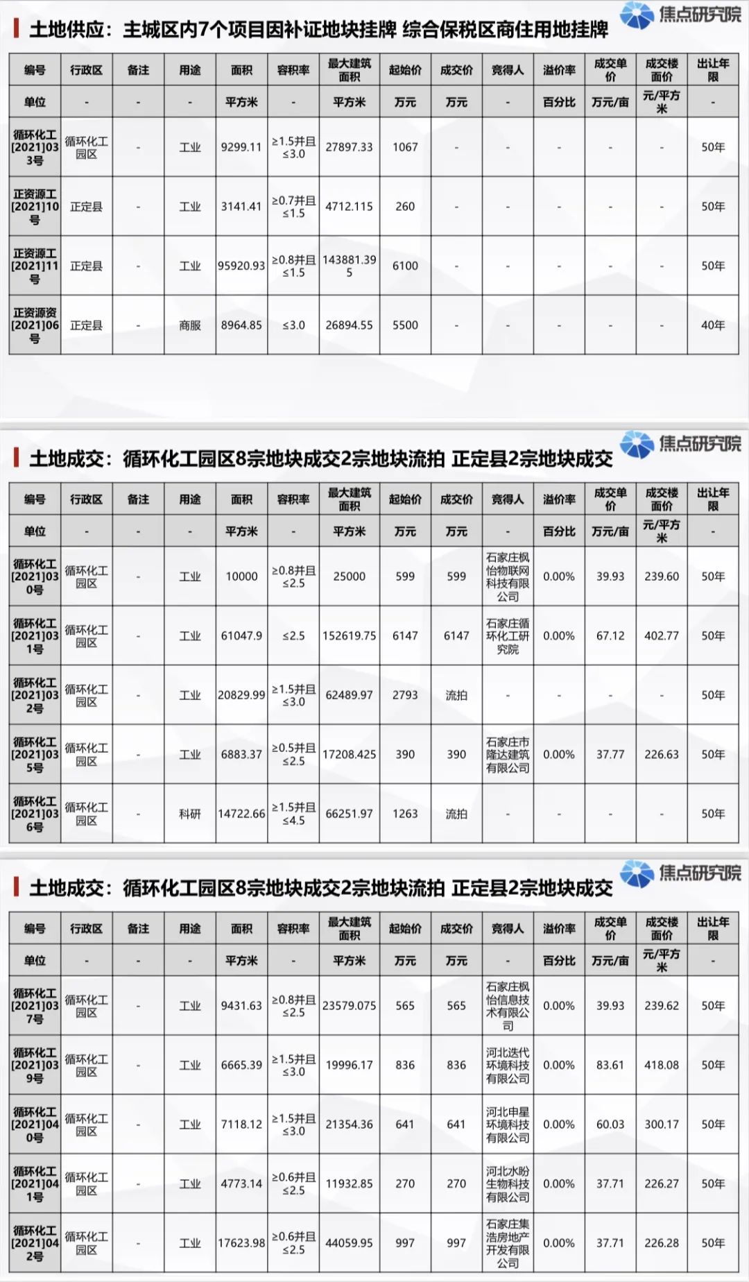 房企|石家庄滹沱河生态经济带、原焦化厂、东垣古城遗址新规划动向曝光