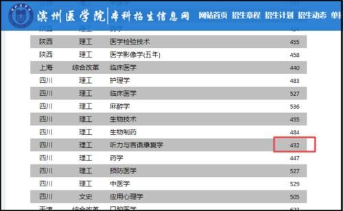 滨州医学院2020在川最低432分，比二本线低11分，位次下降10万名