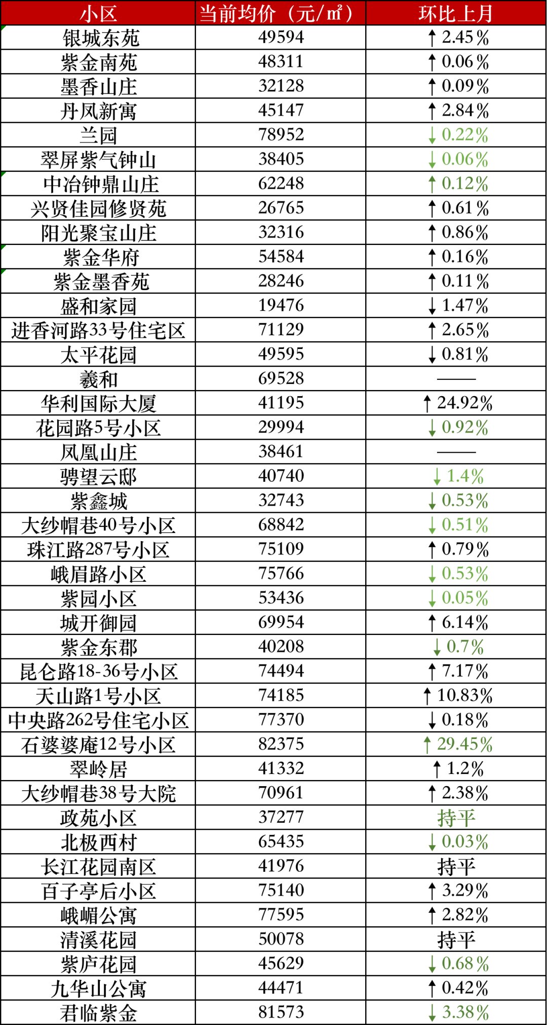 上涨|5大片区房价上涨！6月南京二手房价最新数据出炉！