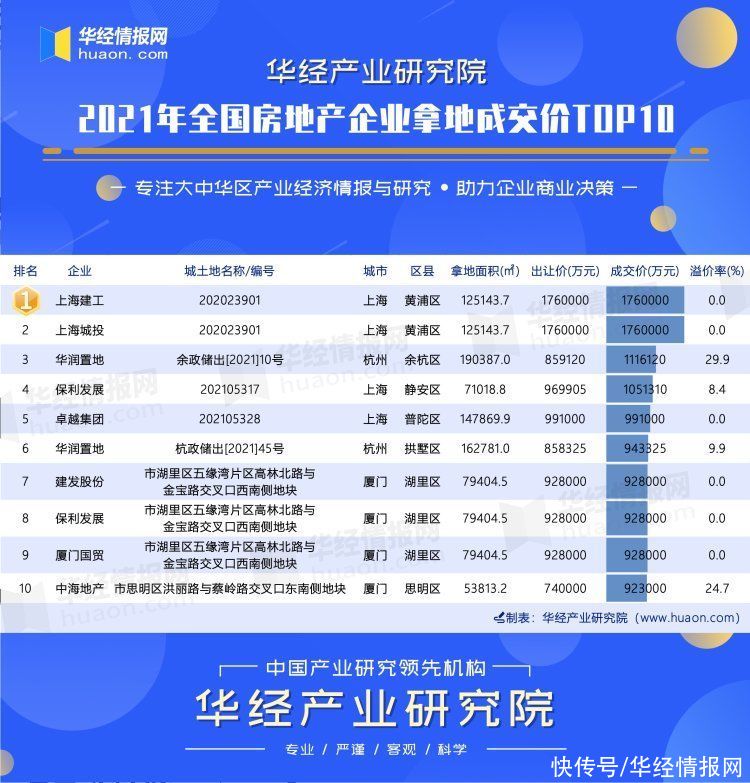 上海城投|2021年全国房地产企业拿地成交价TOP10