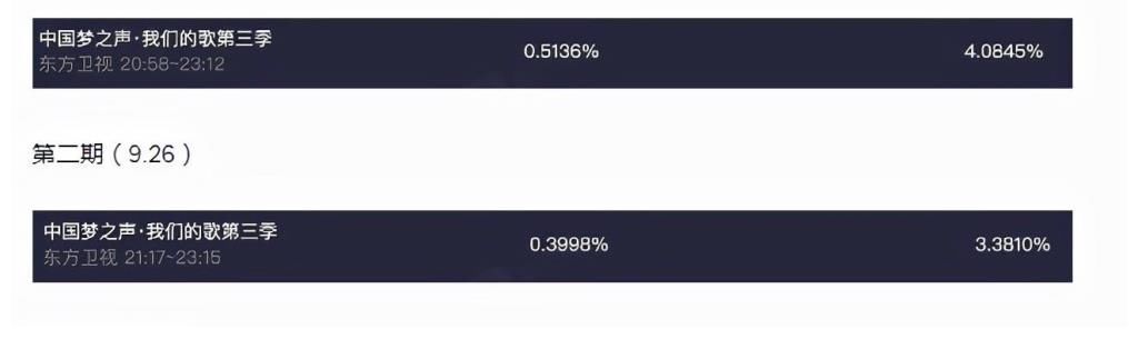 歌手|《我们的歌》虽收视率下滑赛制遭吐槽,但有三张王牌保证最终收视