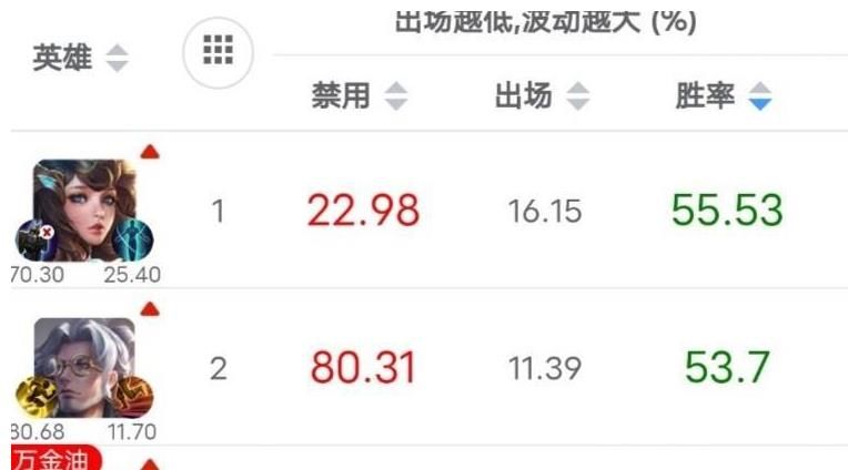 荣耀|王者荣耀辅助梯度排行更新：硬辅全面超越软辅，T0三位上分首选