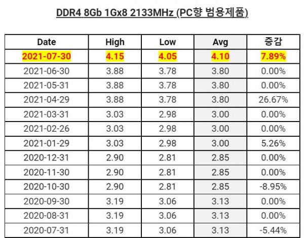 涨幅|今年 7 月 DRAM 内存 / NAND 闪存价格继续上涨，最高涨幅 7.89%