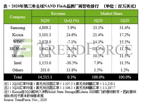 铠侠营|铠侠营收季增24.6％，第三季各NAND Flash品牌厂营收表现如何？｜TrendForce集邦咨询