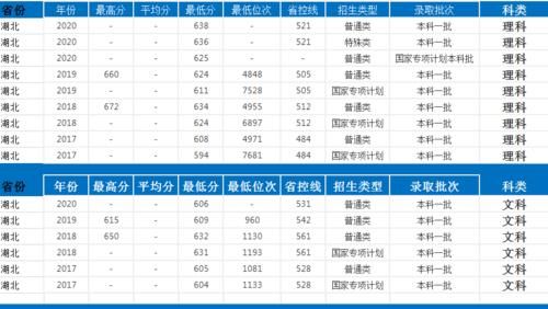 江苏高校|四年录取数据告诉考生，考入东南大学要多少分