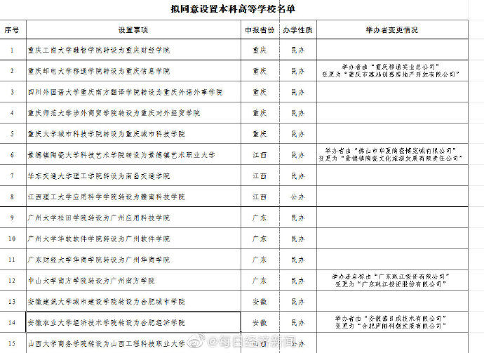 本科|教育部：21所独立学院拟转设本科大学，有你在的大学吗？