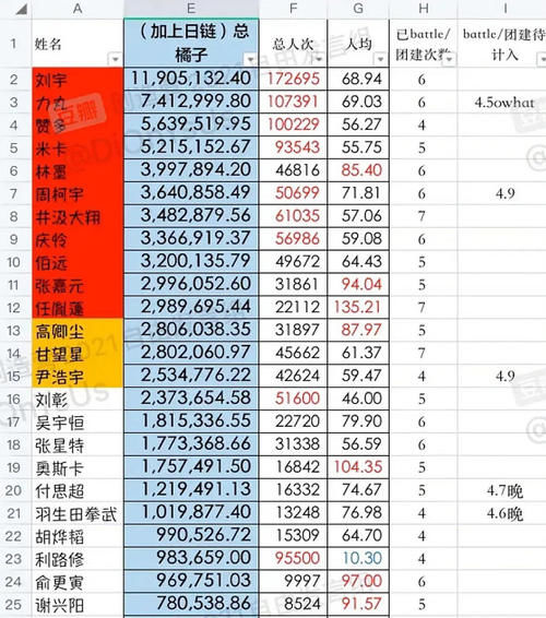 创造营：三公最新排名来袭！周柯宇仅站一周C位，奥斯卡成工具人