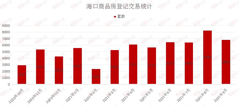 新房|限购升级的9月，海口房产销量降了，房价涨了