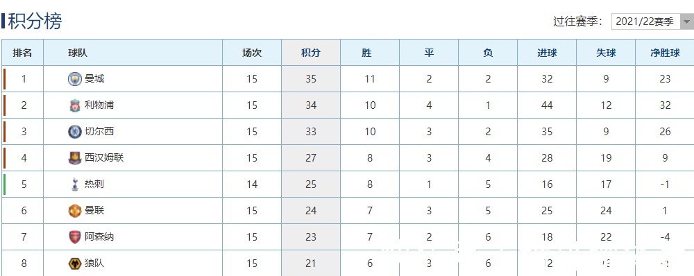 曼城隊|英超直播：曼城VS狼隊免費直播在線觀看，藍月亮欲奪3分領跑榜首