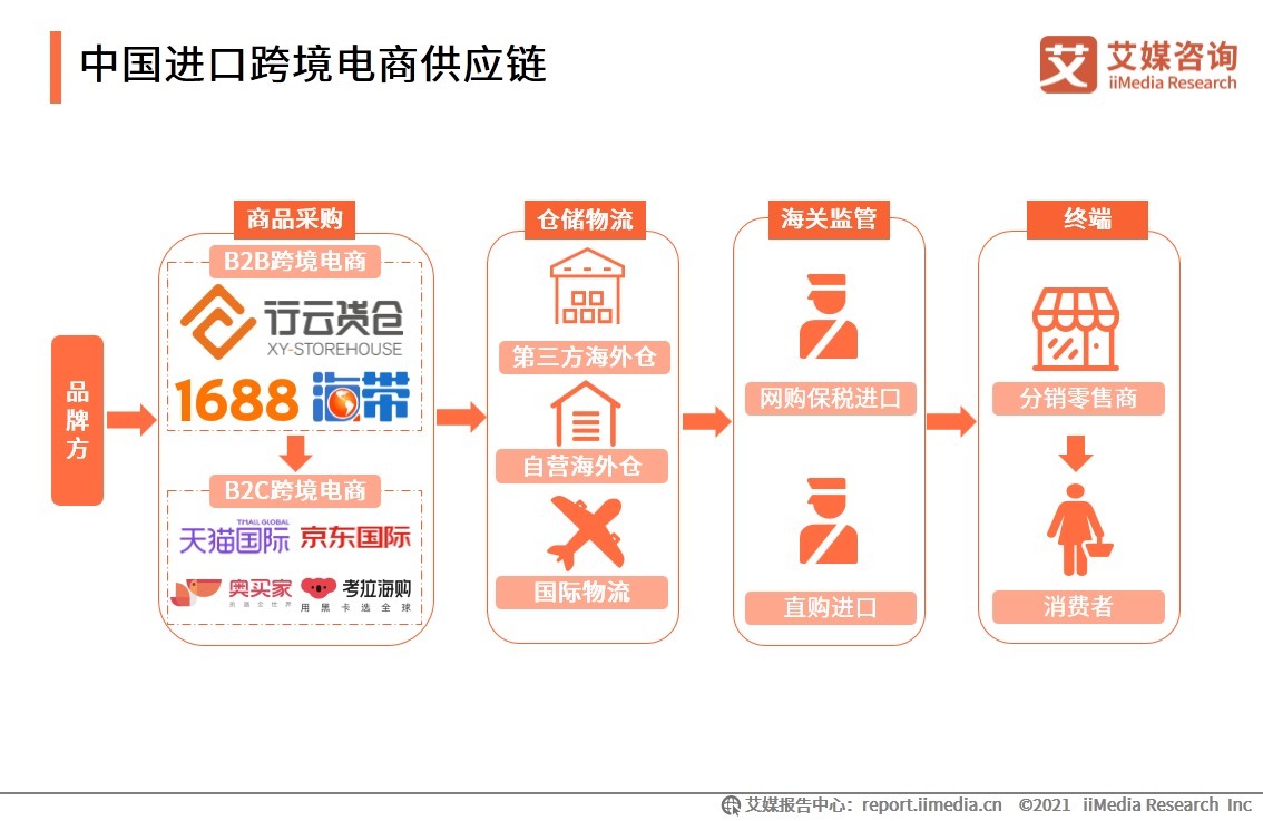 交易|中国成全球最大的B2C跨境电商交易市场，占比近三成，未来跨境电商发展趋势如何？