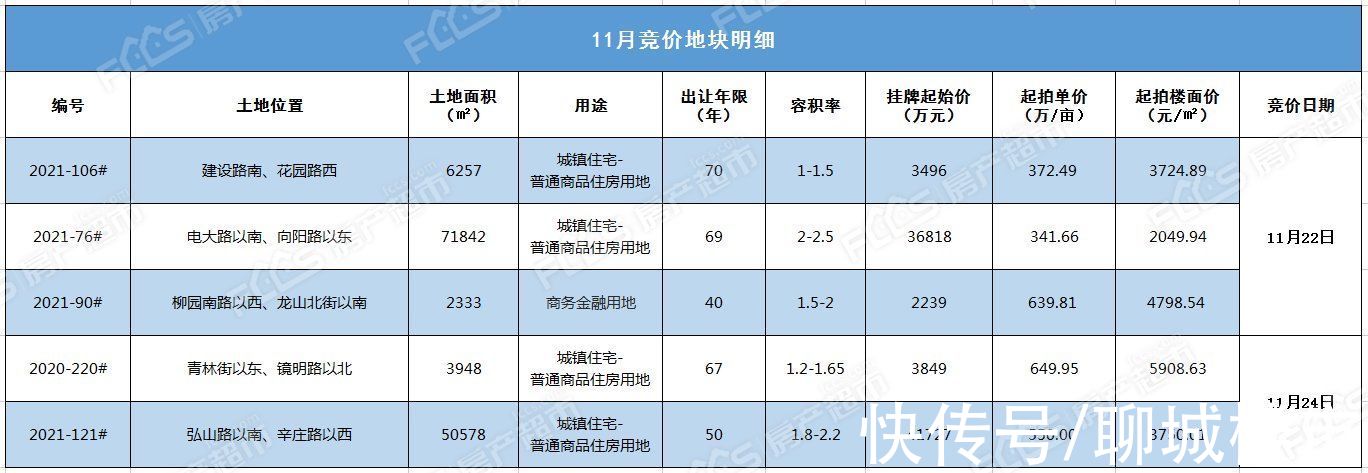 辽河路|开发区宅地再上新！城东片区2021-48#宅地 304.91万/亩起拍
