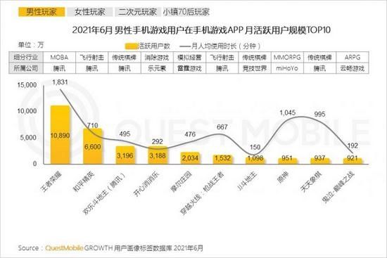 收入|《王者荣耀》日均使用时长超2小时，腾讯一季度游戏收入增长12%