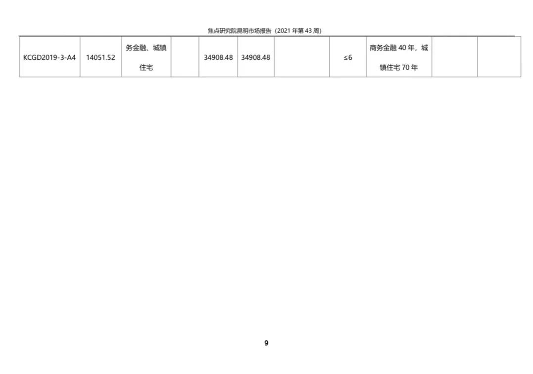 昆明商品住宅成交12.46万平环比下降|城市周报 | 成交