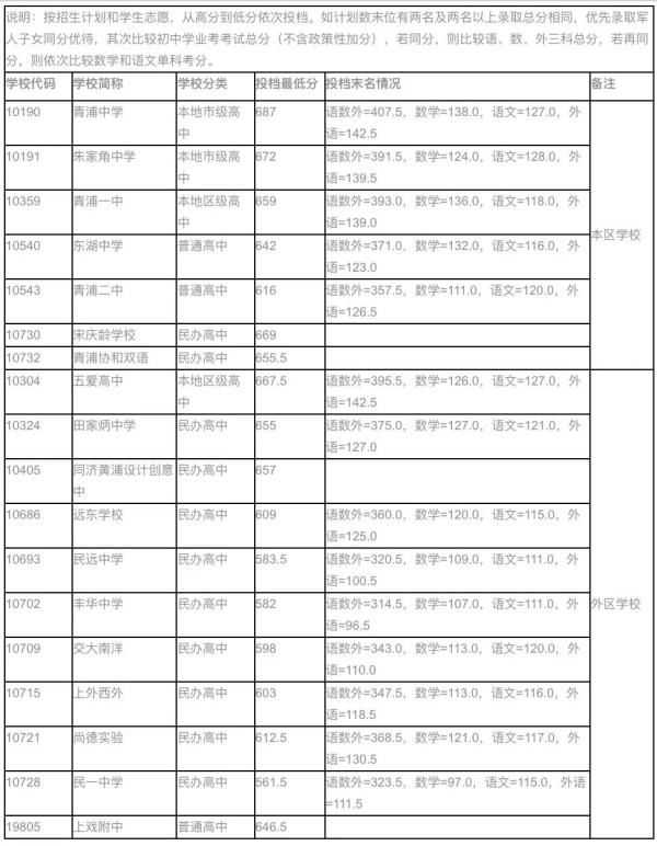 快讯|快讯！沪16区高中投档分数线今天全部公布！