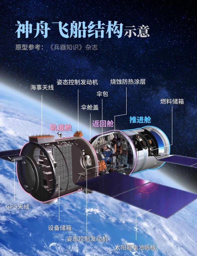 穿梭宇宙的“牛气”座驾，三舱设计安全护航天地往返